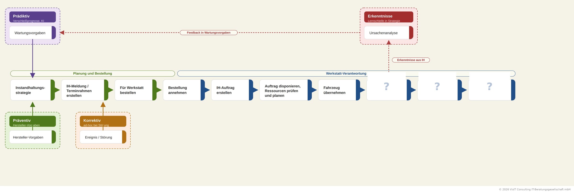 Instandhaltungsprozess Workflow